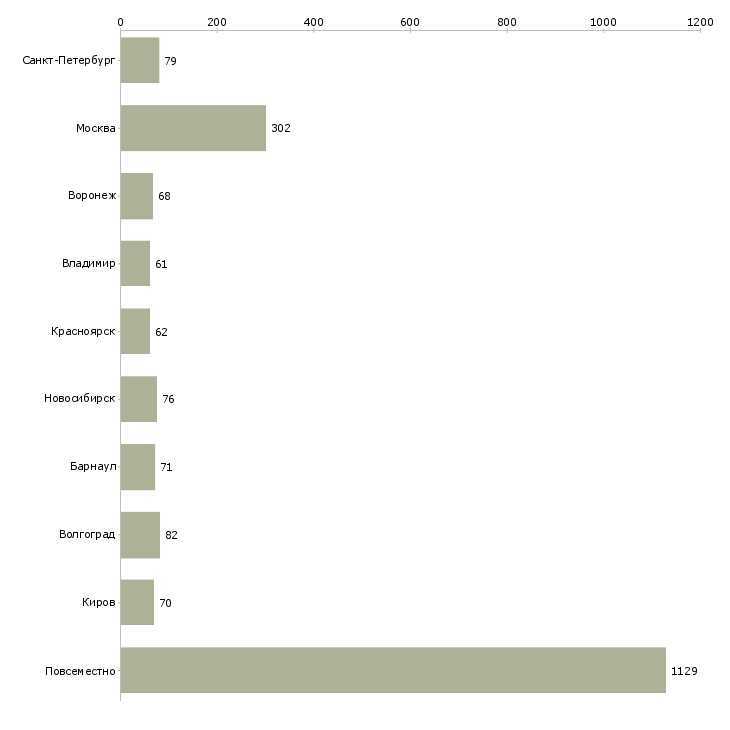 Найти работу подработка в сети интернет-Число вакансий «подработка в сети интернет» на сайте в городах Росcии
