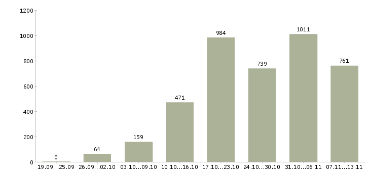 Работа «подработка в сети интернет»-Число вакансий «подработка в сети интернет» на сайте за 2 месяца