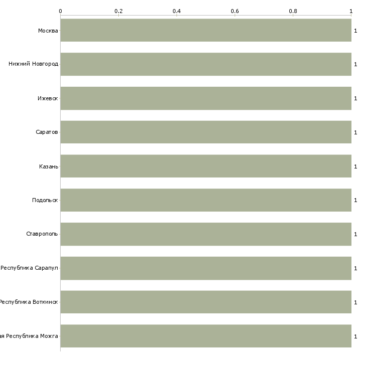 Найти работу подсобник по строительству-Число вакансий «подсобник по строительству» на сайте в городах Росcии