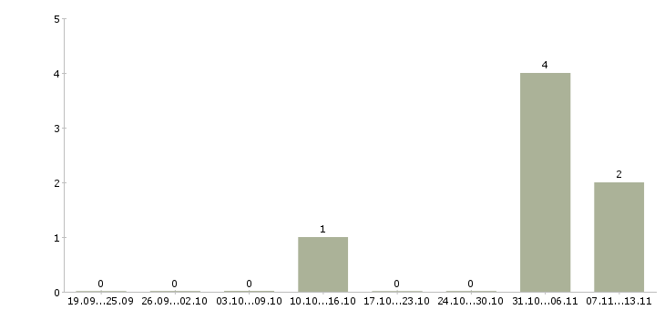 Работа «подсобник по строительству»-Число вакансий «подсобник по строительству» на сайте за 2 месяца