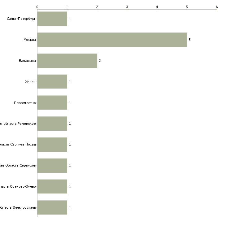 Найти работу помощник генерального директора по кадрам-Число вакансий «помощник генерального директора по кадрам» на сайте в городах Росcии