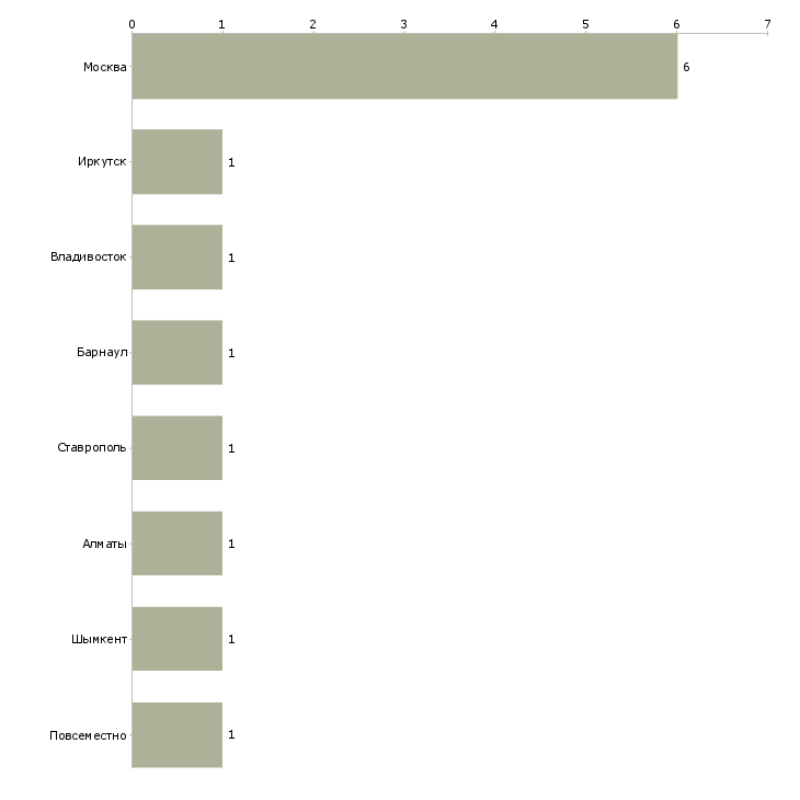 Найти работу помощник девушке руководителю-Число вакансий «помощник девушке руководителю» на сайте в городах Росcии