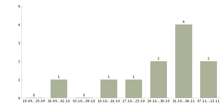 Работа «помощник девушке руководителю»-Число вакансий «помощник девушке руководителю» на сайте за 2 месяца