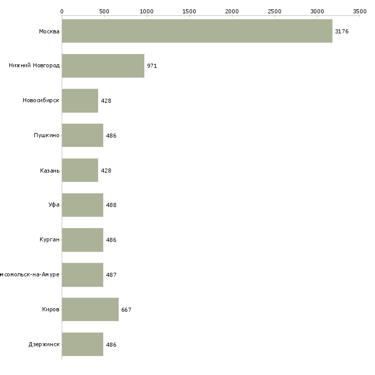 Найти работу помощник директора по персоналу-Число вакансий «помощник директора по персоналу» на сайте в городах Росcии