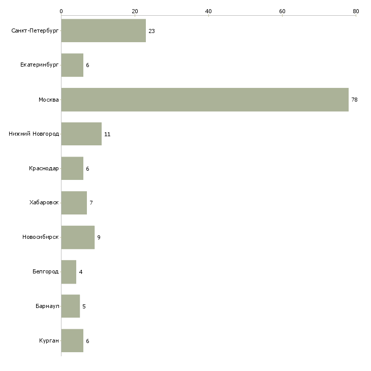 Найти работу прикладной администратор-Число вакансий «прикладной администратор» на сайте в городах Росcии