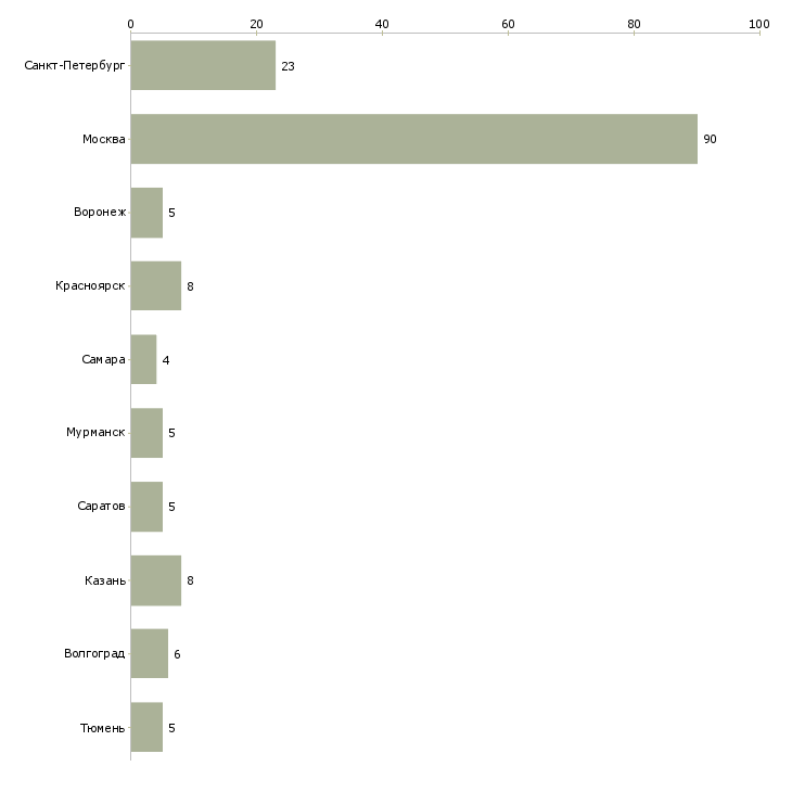 Найти работу продавец в бутик одежды-Число вакансий «продавец в бутик одежды» на сайте в городах Росcии