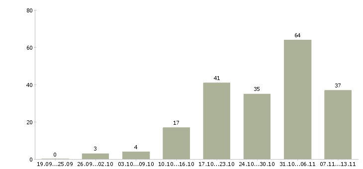 Работа «продавец в бутик одежды»-Число вакансий «продавец в бутик одежды» на сайте за 2 месяца
