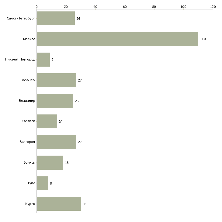 Найти работу продавец в магазин цветов-Число вакансий «продавец в магазин цветов» на сайте в городах Росcии