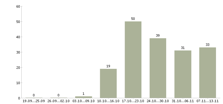 Работа «продавец в магазин цветов»-Число вакансий «продавец в магазин цветов» на сайте за 2 месяца