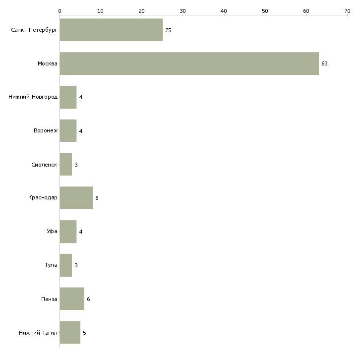 Найти работу промоутер на полный день-Число вакансий «промоутер на полный день» на сайте в городах Росcии