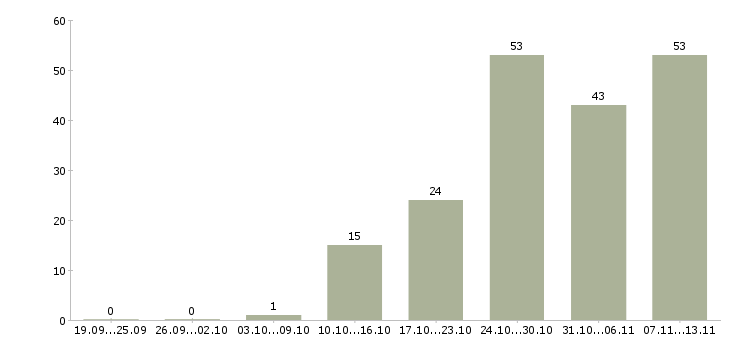 Работа «промоутер на полный день»-Число вакансий «промоутер на полный день» на сайте за 2 месяца