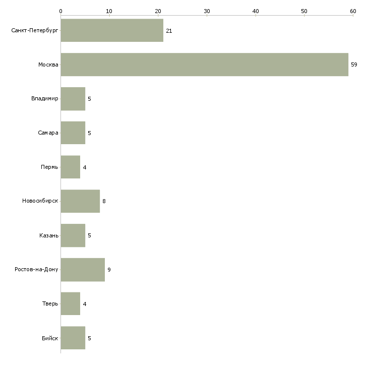 Найти работу работник на пищевое производство-Число вакансий «работник на пищевое производство» на сайте в городах Росcии