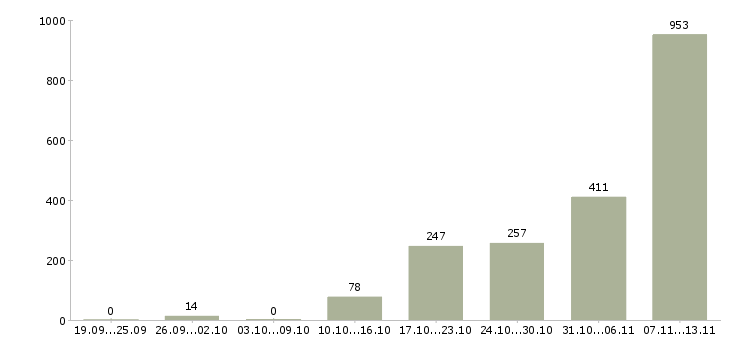 Работа «рабочий складского комплекса»-Число вакансий «рабочий складского комплекса» на сайте за 2 месяца