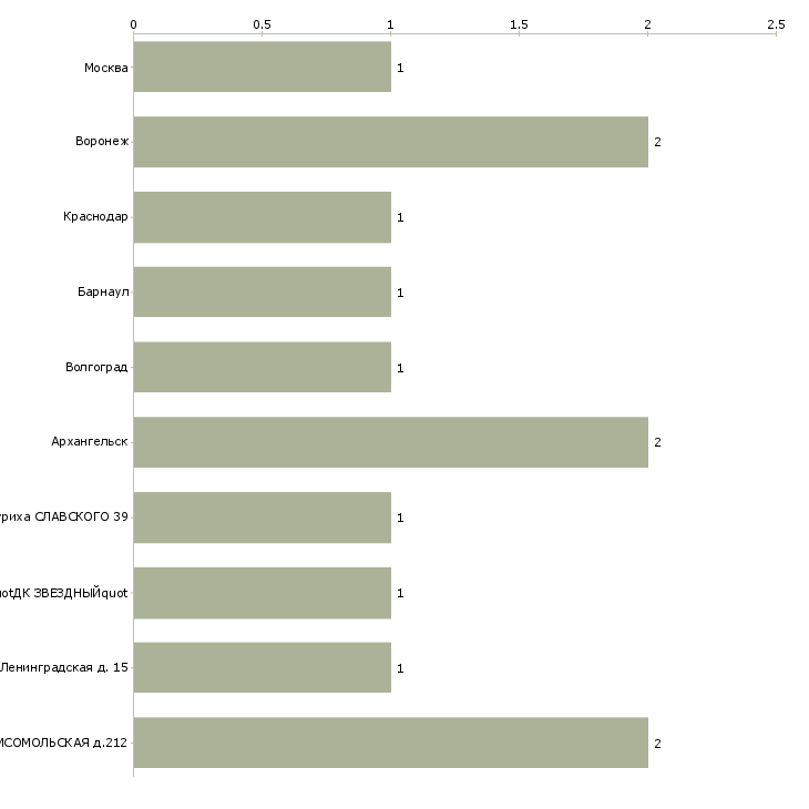 Найти работу радиомеханик по ремонту радиоэлектронного оборудования-Число вакансий «радиомеханик по ремонту радиоэлектронного оборудования» на сайте в городах Росcии