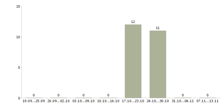 Работа «радиомеханик по ремонту радиоэлектронного оборудования»-Число вакансий «радиомеханик по ремонту радиоэлектронного оборудования» на сайте за 2 месяца