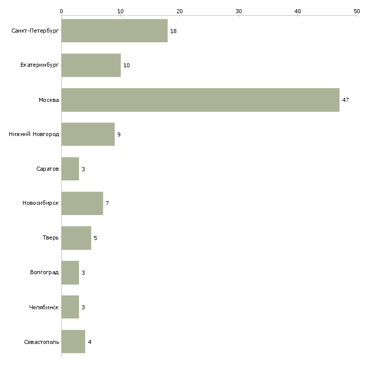 Найти работу разработчик scala-Число вакансий «разработчик scala» на сайте в городах Росcии