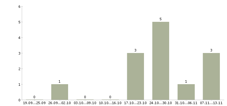 Работа «расклейщик стикеров»-Число вакансий «расклейщик стикеров» на сайте за 2 месяца