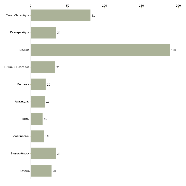 Найти работу региональный менеджер по оптовым продажам-Число вакансий «региональный менеджер по оптовым продажам» на сайте в городах Росcии