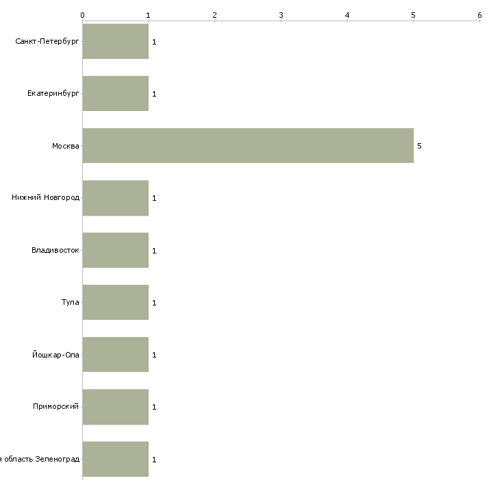 Найти работу регулировщик рэа и п-Число вакансий «регулировщик рэа и п» на сайте в городах Росcии