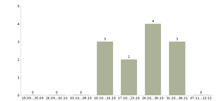 Работа «регулировщик рэа и п»-Число вакансий «регулировщик рэа и п» на сайте за 2 месяца