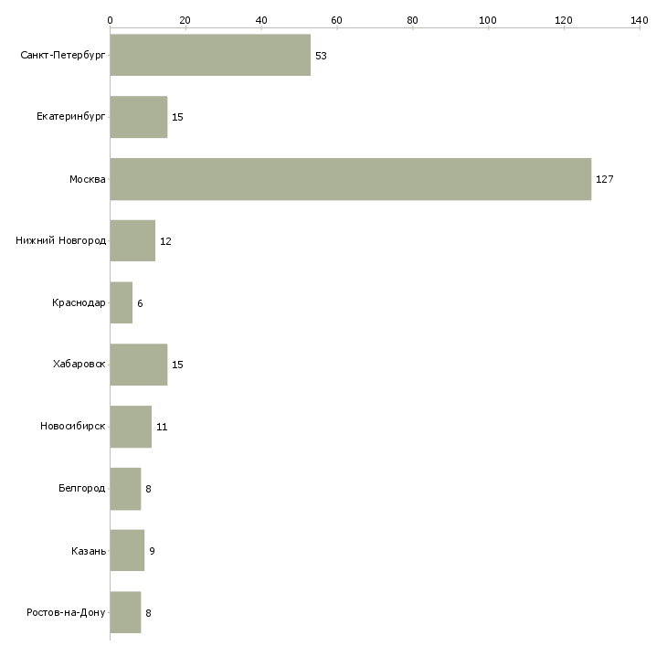 Найти работу руководитель группы агентов-Число вакансий «руководитель группы агентов» на сайте в городах Росcии
