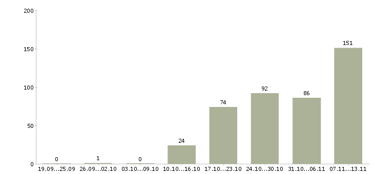 Работа «руководитель группы агентов»-Число вакансий «руководитель группы агентов» на сайте за 2 месяца