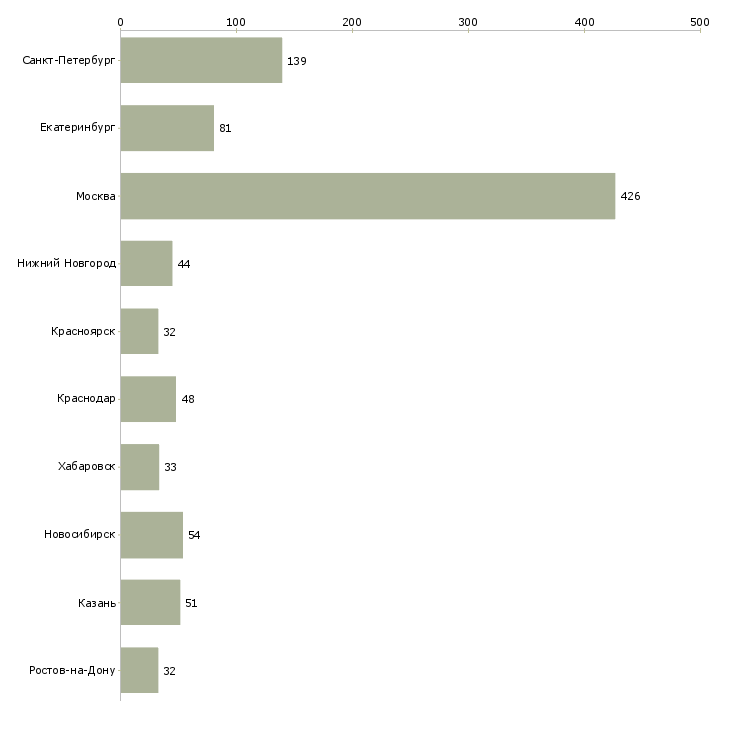 Найти работу руководитель группы отдела продаж-Число вакансий «руководитель группы отдела продаж» на сайте в городах Росcии