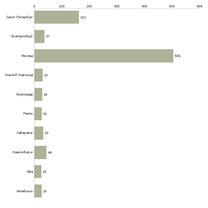 Найти работу руководитель коммерческих проектов-Число вакансий «руководитель коммерческих проектов» на сайте в городах Росcии