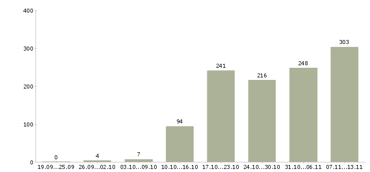 Работа «руководитель коммерческих проектов»-Число вакансий «руководитель коммерческих проектов» на сайте за 2 месяца