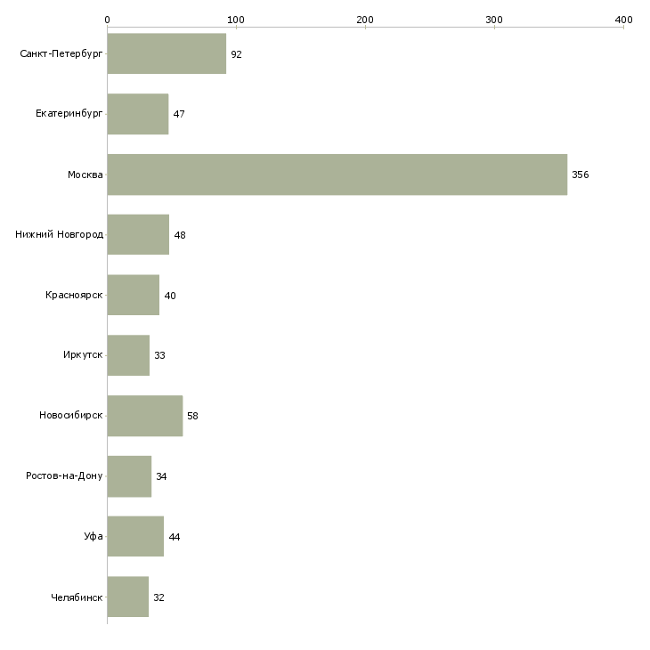 Найти работу руководитель отдела магазина-Число вакансий «руководитель отдела магазина» на сайте в городах Росcии