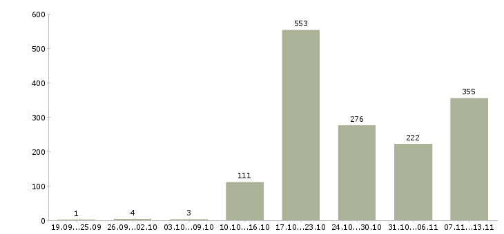 Работа «руководитель отдела магазина»-Число вакансий «руководитель отдела магазина» на сайте за 2 месяца