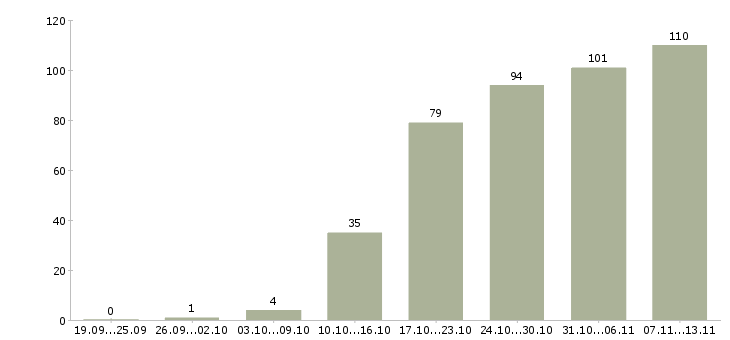 Работа «руководитель отдела регионального развития»-Число вакансий «руководитель отдела регионального развития» на сайте за 2 месяца