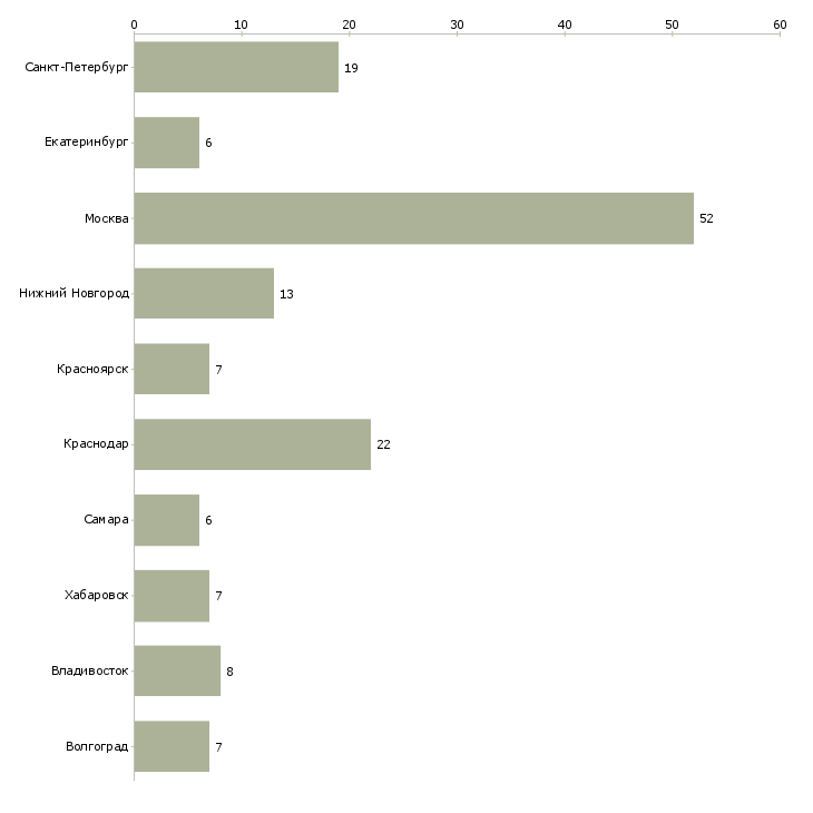 Найти работу руководитель отдела складской логистики-Число вакансий «руководитель отдела складской логистики» на сайте в городах Росcии