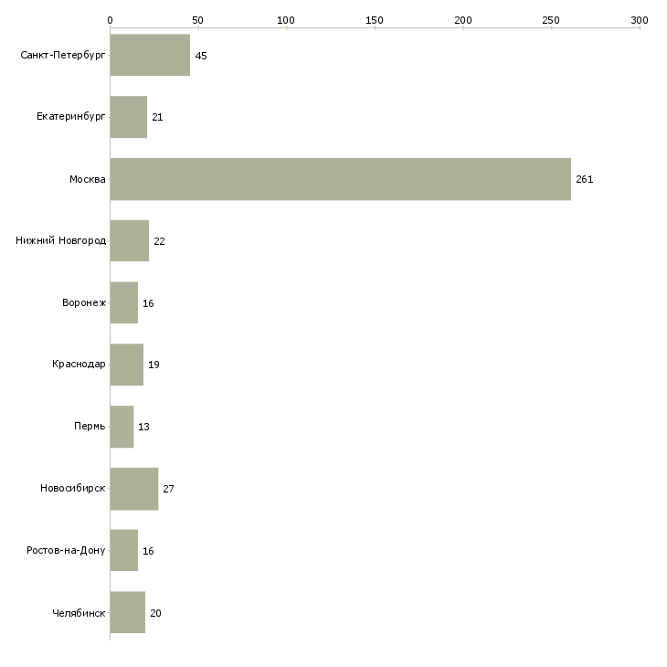 Найти работу руководитель службы контроля качества-Число вакансий «руководитель службы контроля качества» на сайте в городах Росcии