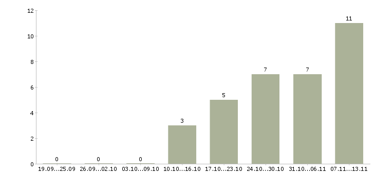 Работа «руководитель территориального агентства»-Число вакансий «руководитель территориального агентства» на сайте за 2 месяца