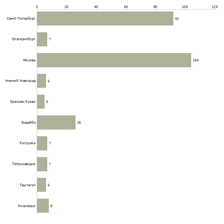 Найти работу сборщик заказов на склад-Число вакансий «сборщик заказов на склад» на сайте в городах Росcии