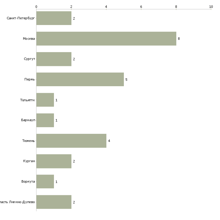 Найти работу слесарь кипиа 6 разряда-Число вакансий «слесарь кипиа 6 разряда» на сайте в городах Росcии