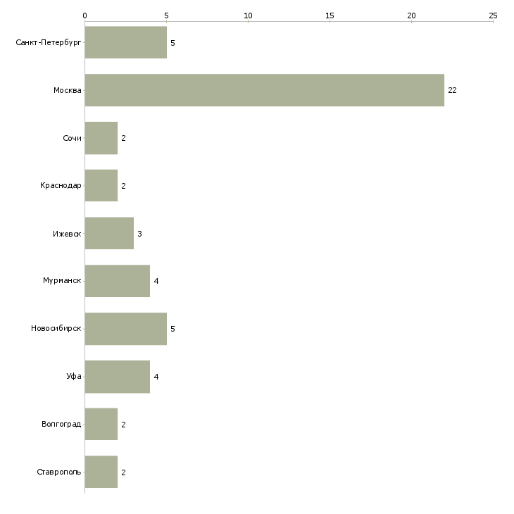 Найти работу сметчик по капитальному ремонту-Число вакансий «сметчик по капитальному ремонту» на сайте в городах Росcии