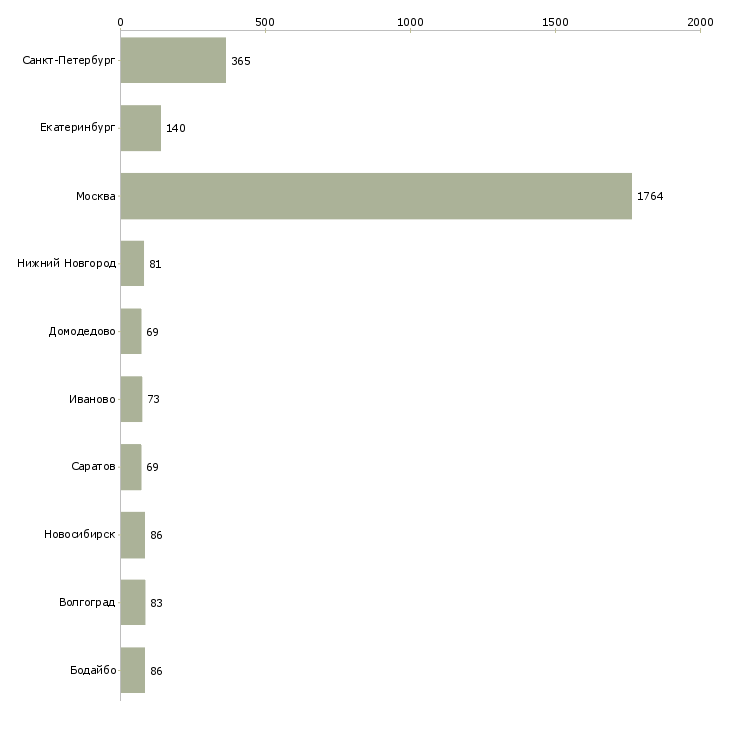 Найти работу сотрудник офис склада-Число вакансий «сотрудник офис склада» на сайте в городах Росcии