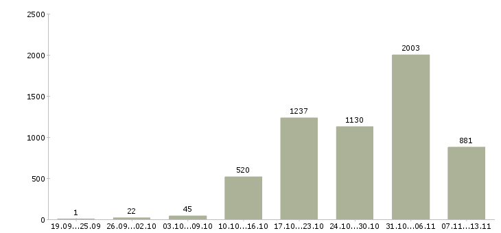 Работа «сотрудник офис склада»-Число вакансий «сотрудник офис склада» на сайте за 2 месяца