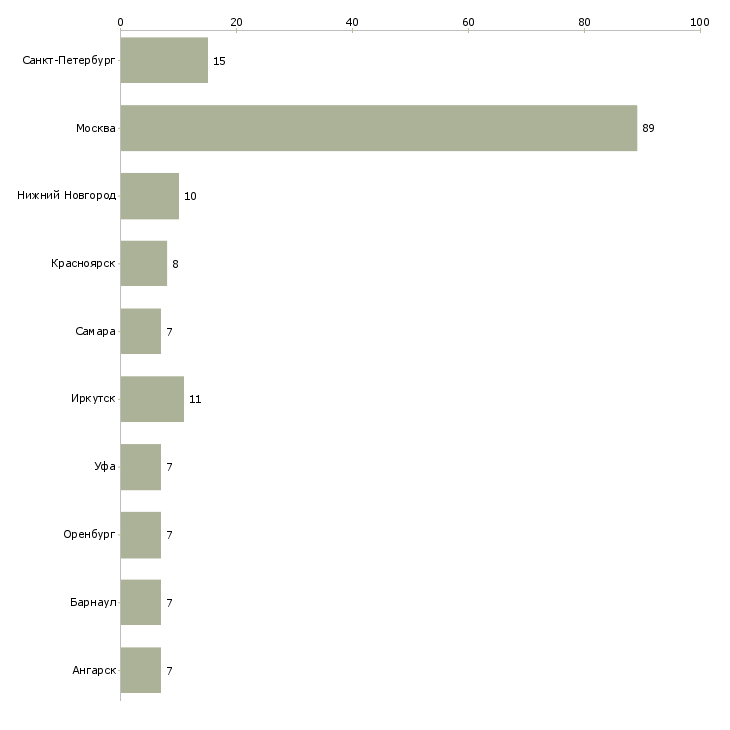 Найти работу специалист входного контроля-Число вакансий «специалист входного контроля» на сайте в городах Росcии