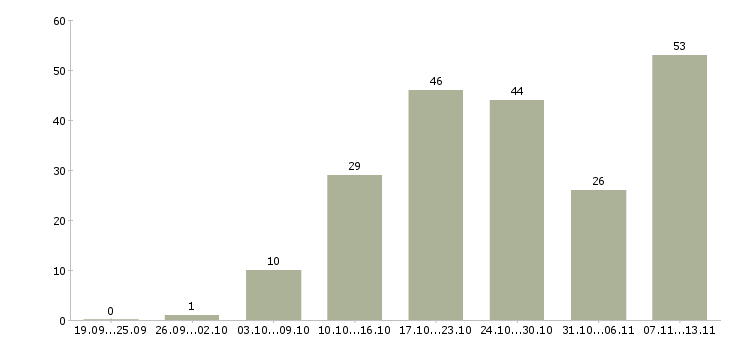 Работа «специалист входного контроля»-Число вакансий «специалист входного контроля» на сайте за 2 месяца