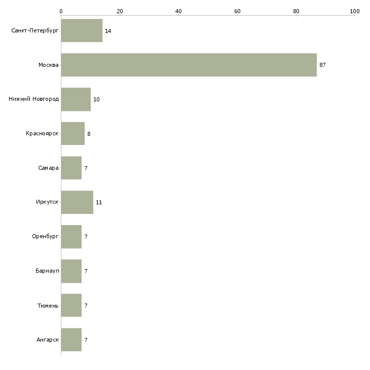 Найти работу специалист по входному контролю-Число вакансий «специалист по входному контролю» на сайте в городах Росcии