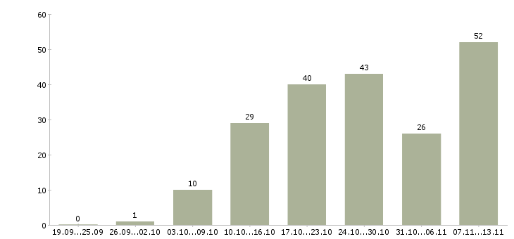 Работа «специалист по входному контролю»-Число вакансий «специалист по входному контролю» на сайте за 2 месяца