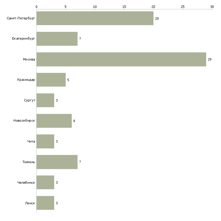 Найти работу специалист по информационной защите-Число вакансий «специалист по информационной защите» на сайте в городах Росcии