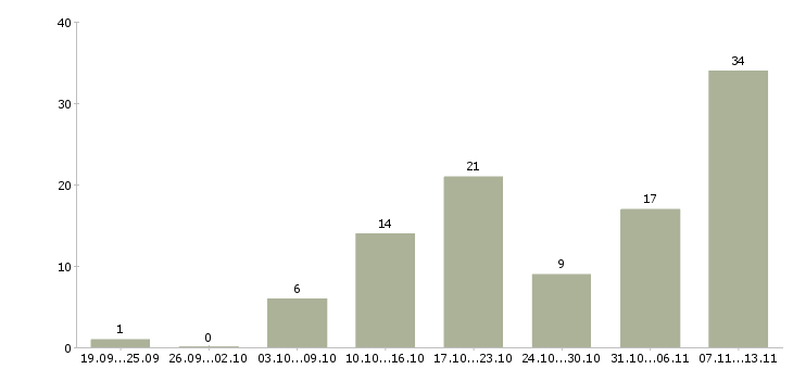 Работа «специалист по информационной защите»-Число вакансий «специалист по информационной защите» на сайте за 2 месяца
