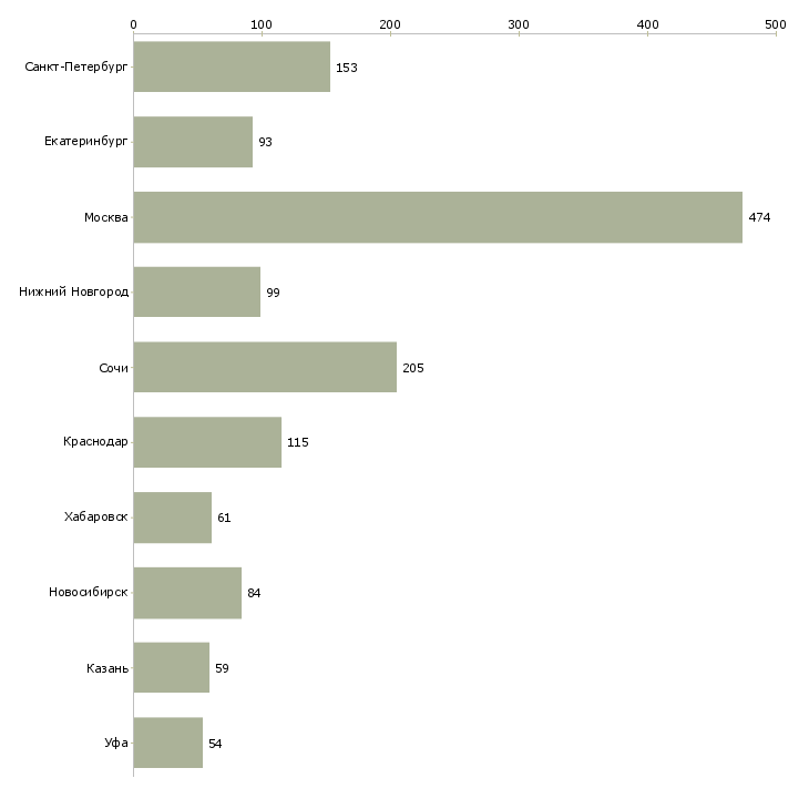 Найти работу специалист по продажам автомобилей-Число вакансий «специалист по продажам автомобилей» на сайте в городах Росcии