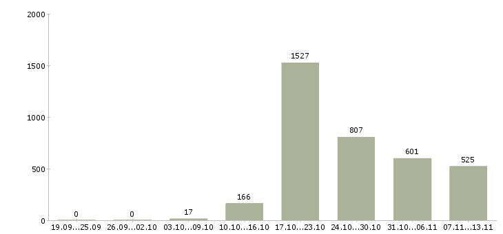 Работа «специалист по продажам автомобилей»-Число вакансий «специалист по продажам автомобилей» на сайте за 2 месяца