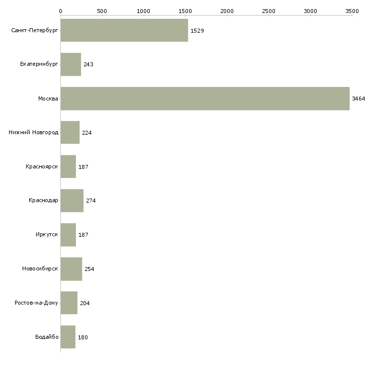 Найти работу специалист по продажам услуг-Число вакансий «специалист по продажам услуг» на сайте в городах Росcии