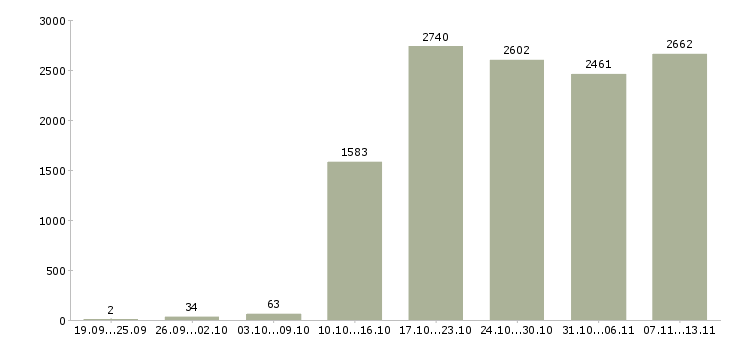 Работа «специалист по продажам услуг»-Число вакансий «специалист по продажам услуг» на сайте за 2 месяца